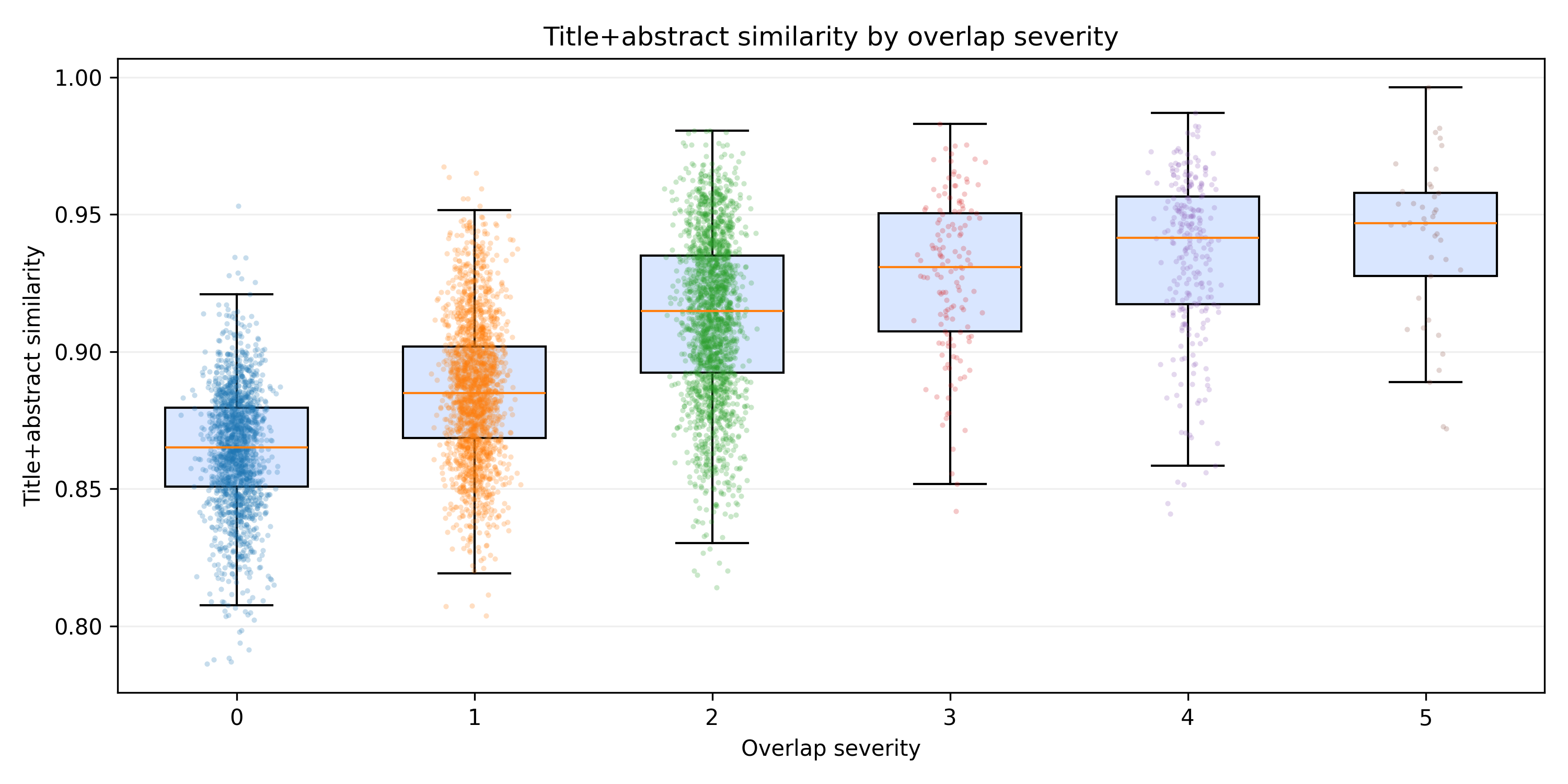 Figure 4: Relationship between the OpenReview title/abstract similarity score and the LLM full-text overlap severity score for within-AAAI shared-author pairs. Failed LLM comparisons are excluded.