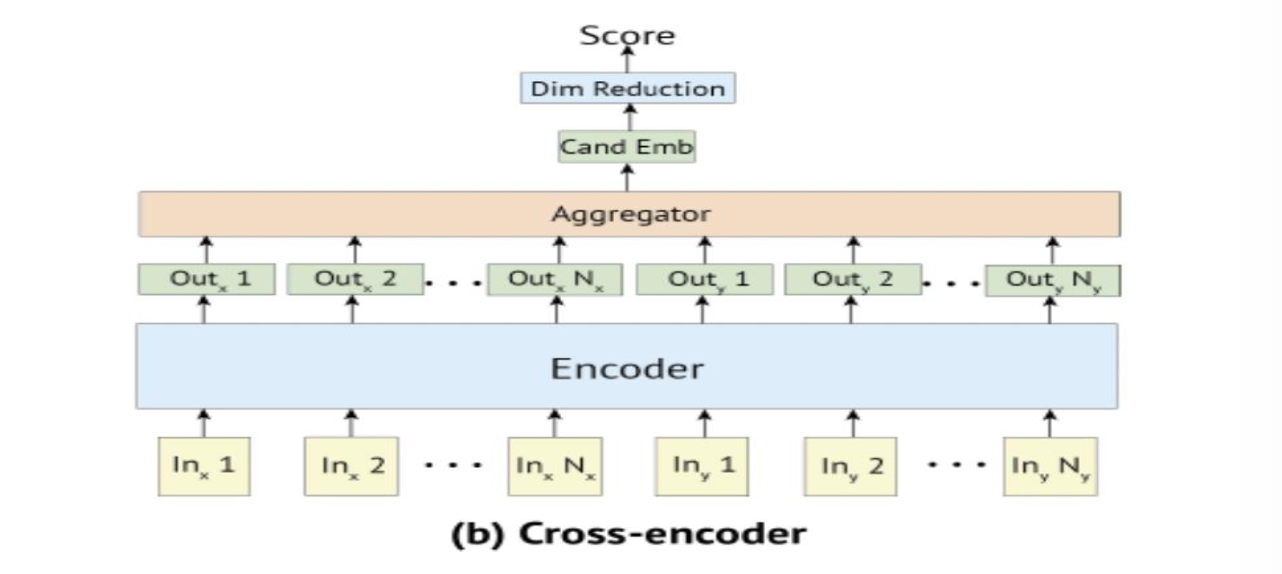 Figure 1: Cross-encoder architecture with BERT transformer. The query and document are concatenated and jointly encoded; the [CLS] token representation is projected to a scalar relevance score.