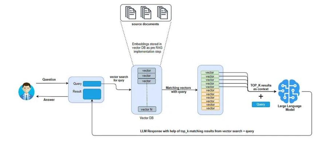Figure 2: Architecture of a RAG pipeline using a cross-encoder as the reranking component. Retrieved documents are scored pairwise against the query before being passed to the generative model.