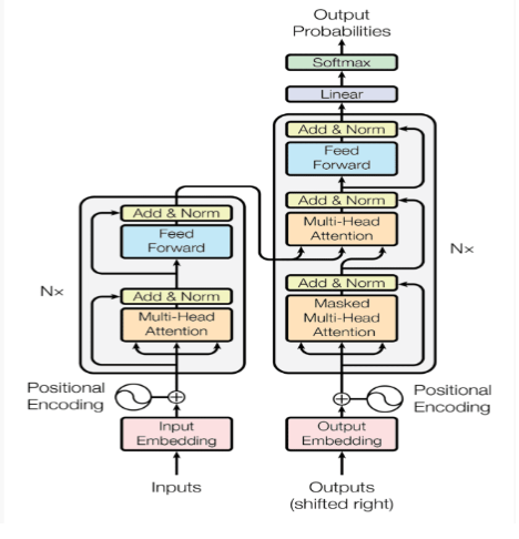 Figure 3: Architecture of a transformer-based LLM. LLaMA 3 follows this structure; LoRA adapters are injected into the attention projection layers during fine-tuning.