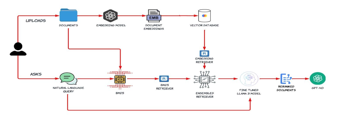 Figure 4: Architecture of the RAG pipeline with fine-tuned LLaMA 3 reranker replacing the cross-encoder. The dual-retriever ensemble feeds into the LLaMA 3 reranker before GPT-4o generation.