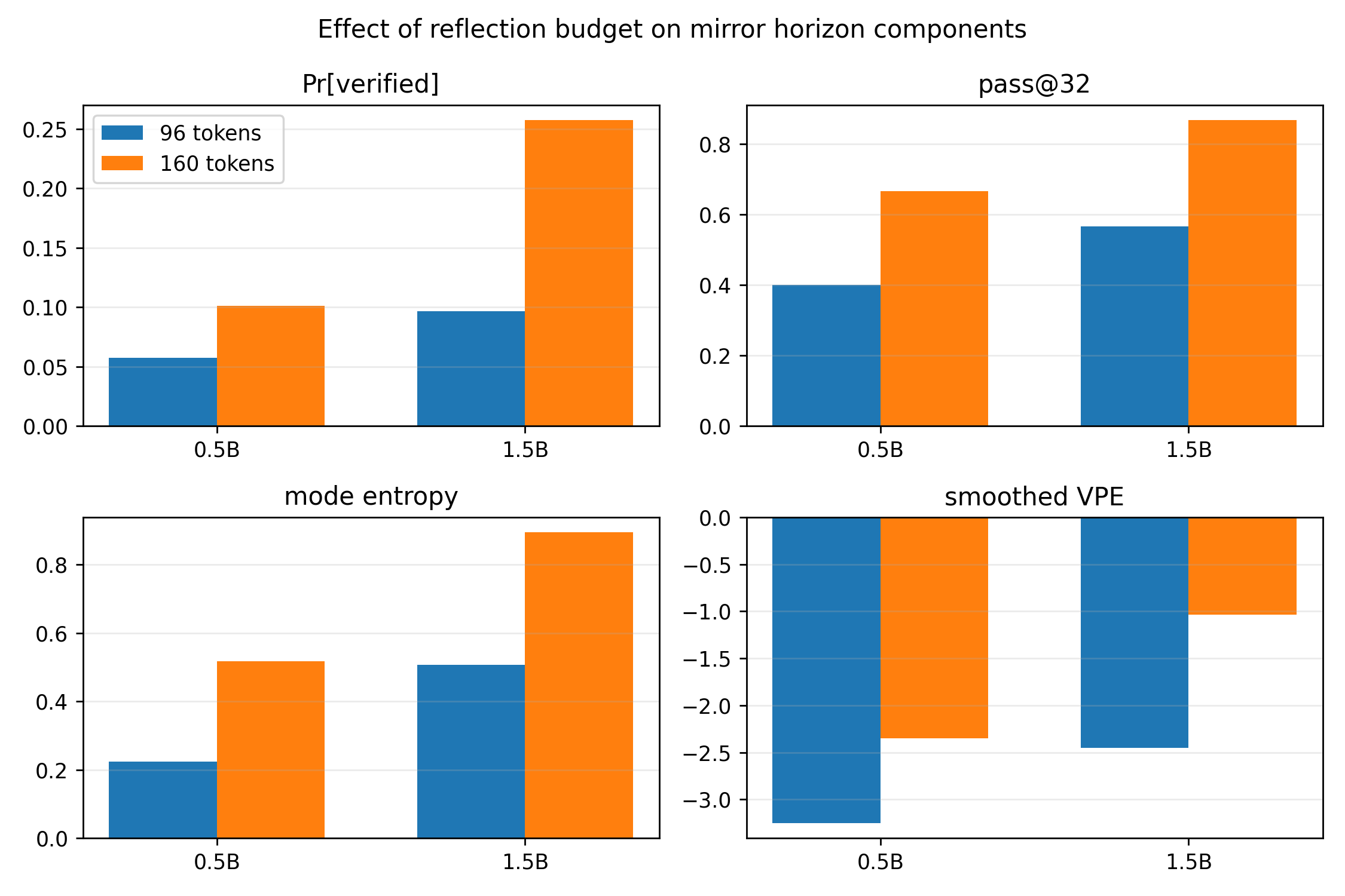 Figure 1: Increasing the reflection horizon from 96 to 160 tokens expands mirror horizon components. Both 0.5B and 1.5B improve in verified probability, pass@32, verified-mode entropy, and smoothed VPE.