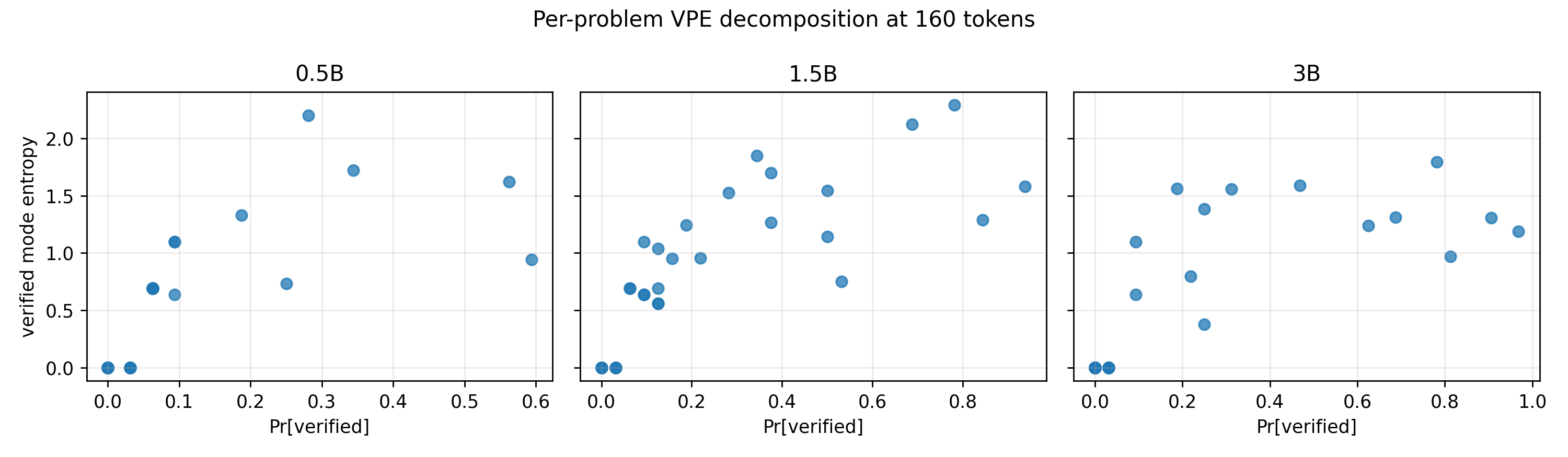 Figure 4: Per-problem decomposition at 160 tokens. The x-axis is mean verified probability across 32 rollouts. The y-axis is verified-mode entropy. A strong mirror horizon requires both reachability and diversity.