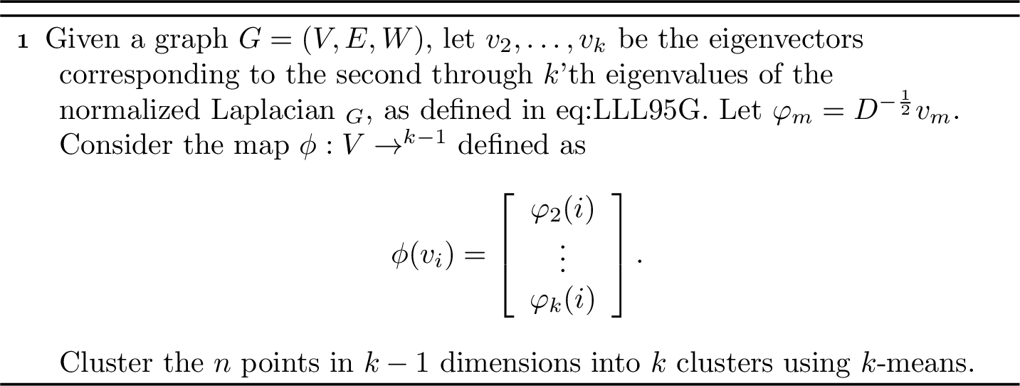 Figure 21: Spectral Clustering