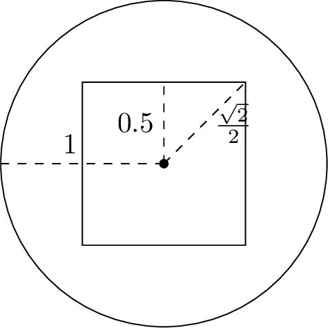 Figure 2: 2-dimensional unit sphere and unit cube, centered at the origin.