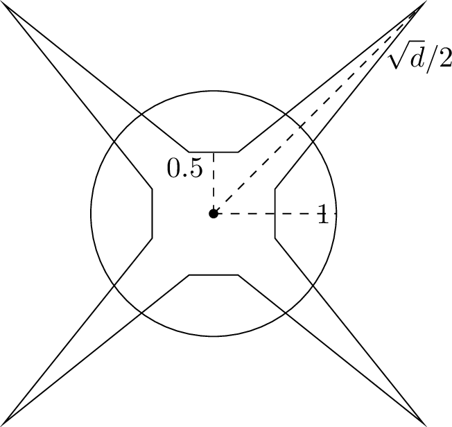 Figure 4: Projections of the d-dimensional unit sphere and unit cube, centered at the origin (4 of the 2^d vertices of the hypercube are shown).