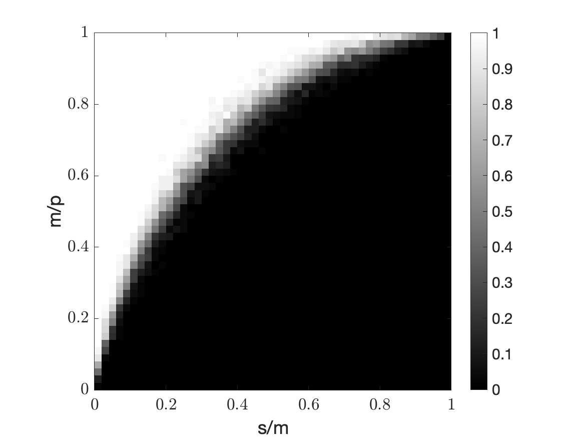 Figure 76: The phase transition phenomenon in compressive sensing: if the number of measurements is above a certain threshold, \ell_1 minimization almost always succeeds in finding the sparsest solution, while it almost always fails if the number of measurements is below that threshold. We plot the empirical probability for different sparsity levels and different number of measurements at fixed ambient dimension, where black represents 100% failure and white represents 100% success. Note the sharp transition between the two extremes.