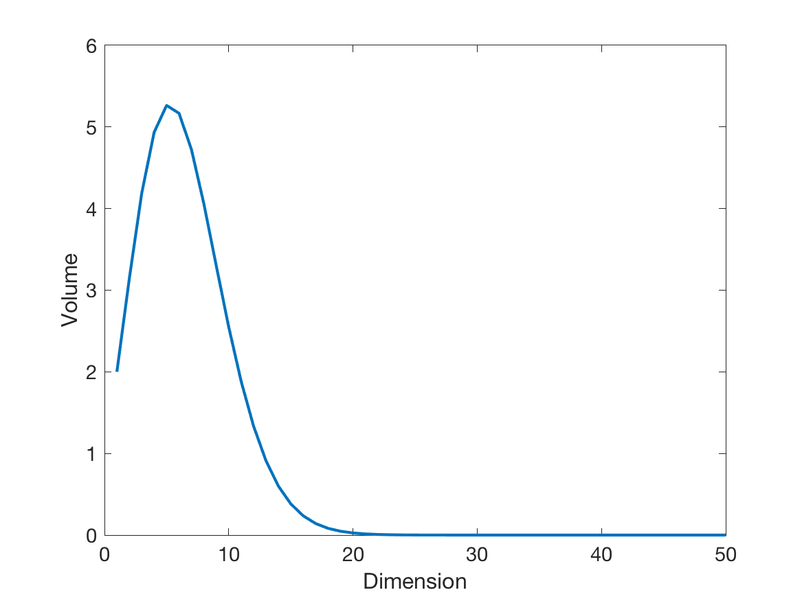 Figure 1: The volume of the unit d-ball using the exact formula in equation ?? . The volume reaches its maximum for d=5 and decreases rapidly to zero with increasing dimension d.
