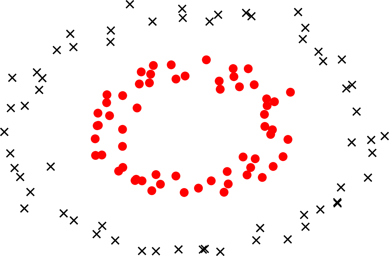 Figure 19: Because the solutions of k-means are always convex clusters, it is not able to handle some cluster structures. This is one of the several limitations of k-means.