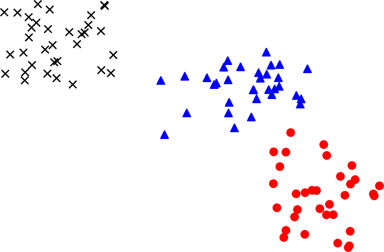 Figure 18: Example of points separated into clusters. By using different symbols and colors, the three clusters appear more distinct than they actually are.