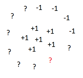 Figure 36: In this example we are given many unlabeled points, the unlabeled points help us learn the geometry of the data.