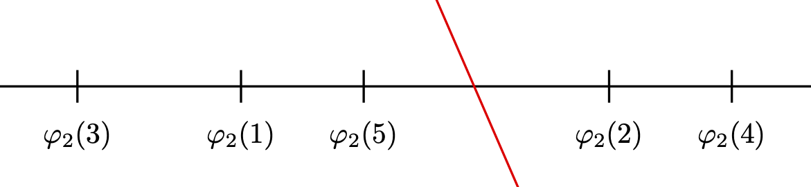 Figure 32: For two clusters, spectral clustering consists in assigning to each vertex i a real number \varphi_2(i), then setting a threshold \tau and taking S = \{ i\in V:\, \varphi_2(i)\leq \tau \}. This real number can both be interpreted through the spectrum of \mathcal{L}_G as in Algorithm 20 or as the diffusion map embedding as in Algorithm 31.