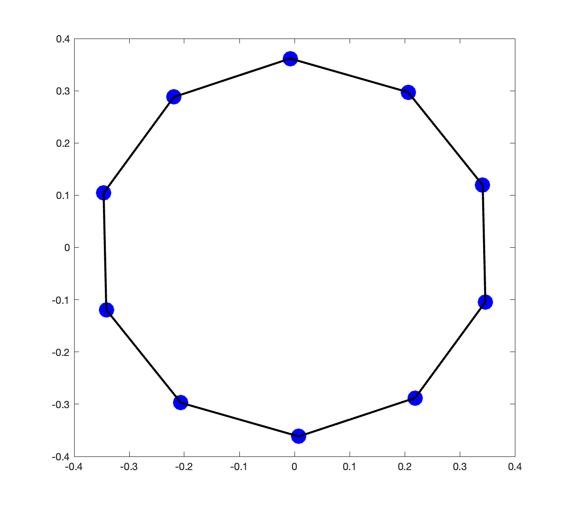 Figure 24: The diffusion map, truncated to two dimensions, of the cycle graph C_{10}.