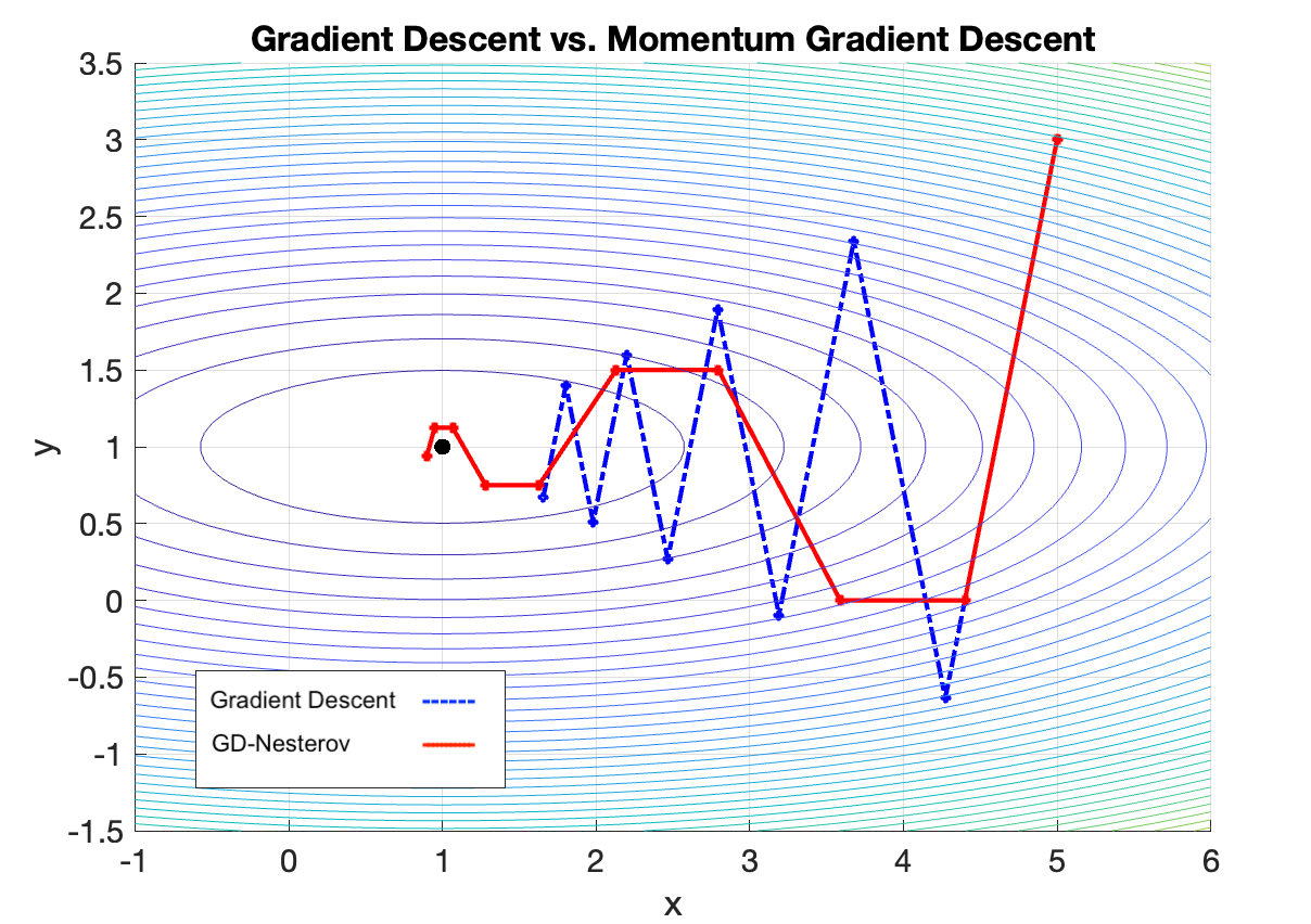 Figure 51: Convergence behavior of standard gradient descent and gradient descent with Nestorov momentum. The convergence path of gradient descent is shows as blue dashed line, while the one of gradient descent with Nestorov momentum as red solid line. The level sets illustrate the contour of the optimization landscape. The solution at point (1,1) is depicted as black dot.