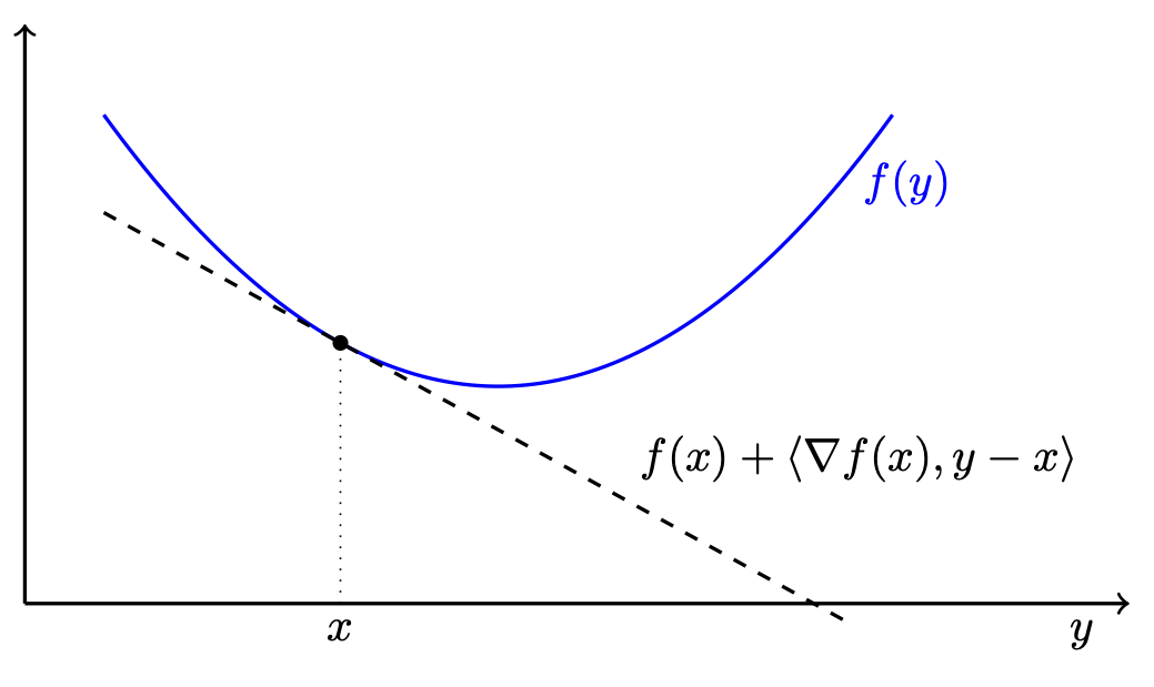 Figure 42: A convex function lies above its tangent at every point x.