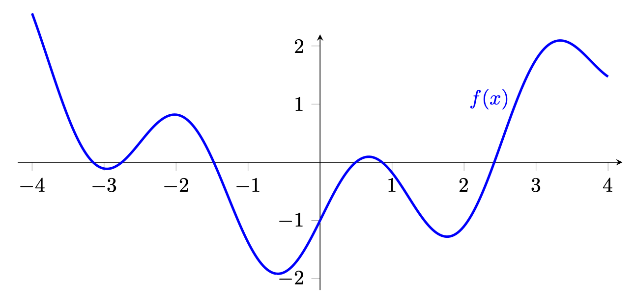 Figure 44: A nonconvex function. Nonconvex functions can have many local minima, even in one dimension.