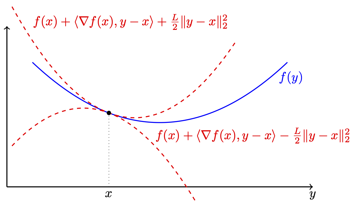 Figure 50: A convex and L-smooth function