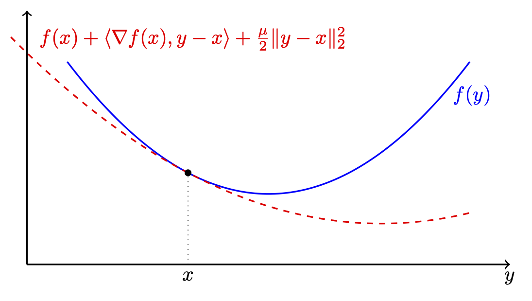 Figure 43: A \mu-strongly convex function