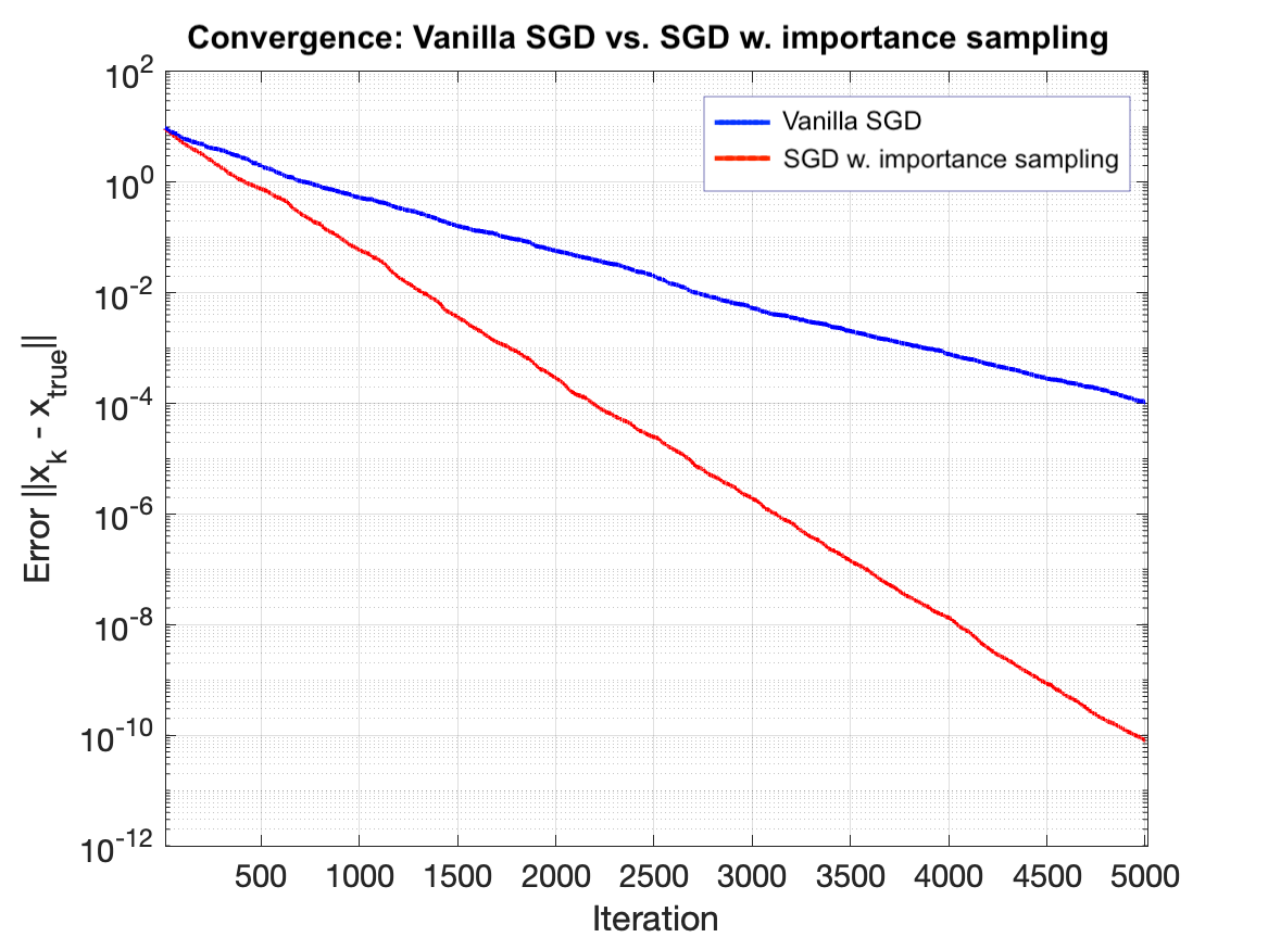 Figure 52: Effect of importance sampling for Stochastic Gradient Descent.