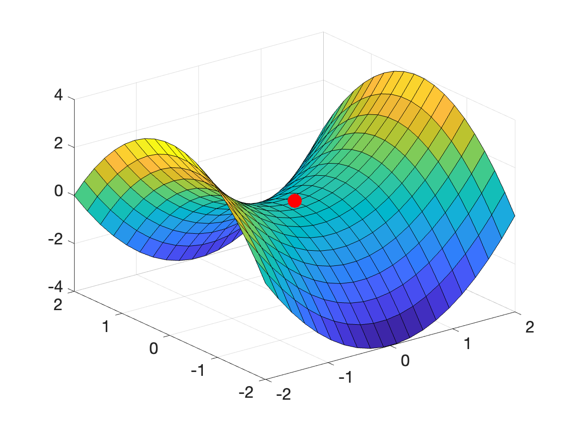 Figure 45: A saddle point (shown in red) on the graph of the function f(x,y)=x^2-y^2’