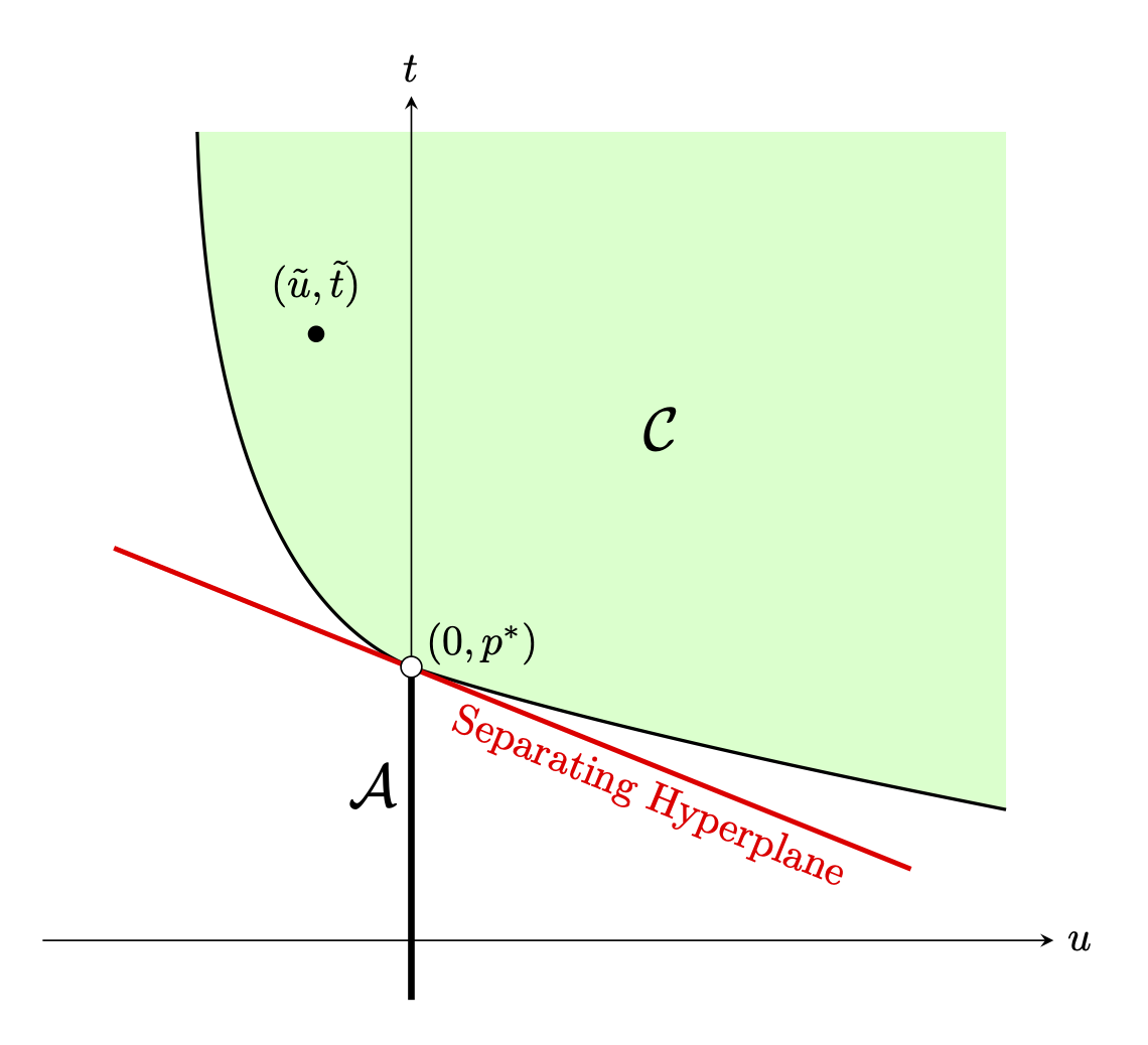 Figure 47: The idea of the proof of Slaters’ Theorem for a problem with one inequality constraint. The two sets {\mathcal{C}} and {\mathcal{A}} are convex and non-intersecting, hence there exists a separating hyperplane. Slater’s condition ensures that any separating hyperplane must be non-vertical, since it must pass to the left of the point (\tilde{u},\tilde{t}) = (g_1(\tilde{x}),f(\tilde{x})), where \tilde{x} is strictly feasible. If the hyperplane is not vertical, one can divide by its slope to get the Lagrange multipliers.