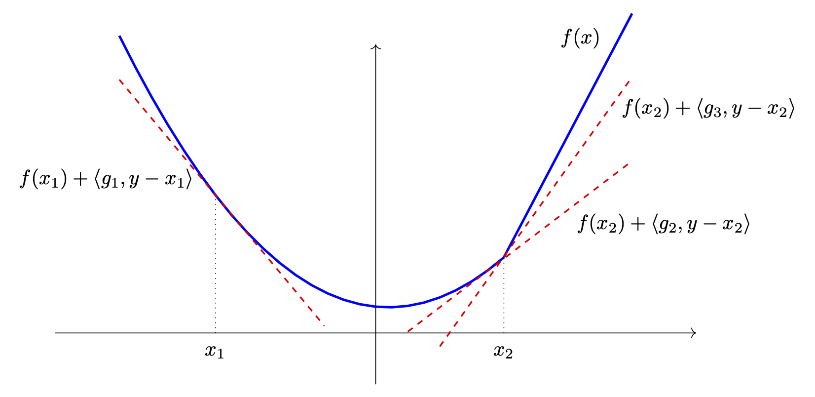 Figure 49: At the point x_1, the convex function f is differentiable, and g_1 is the unique subgradient (which is also the derivative) of f at x_1. At the point x_2, f is not differentiable. At this point, f has (infinitely) many subgradients: two subgradients, g_2 and g_3, are shown.
