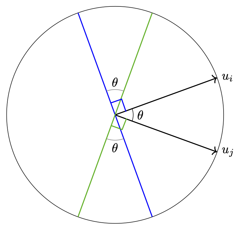 Figure 71: Illustration of the relationship between the angle between vectors and their inner product, \theta = \arccos(u_i^Tu_j)