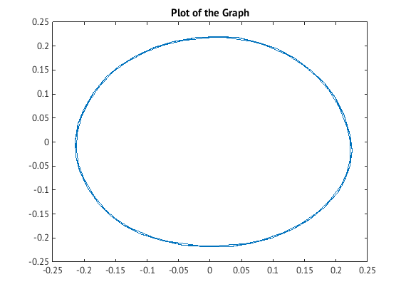 Figure 26: The two-dimensional diffusion map of the dataset where each data point is an image with the same vertical strip in different positions in the x-axis, the circular structure is apparent.