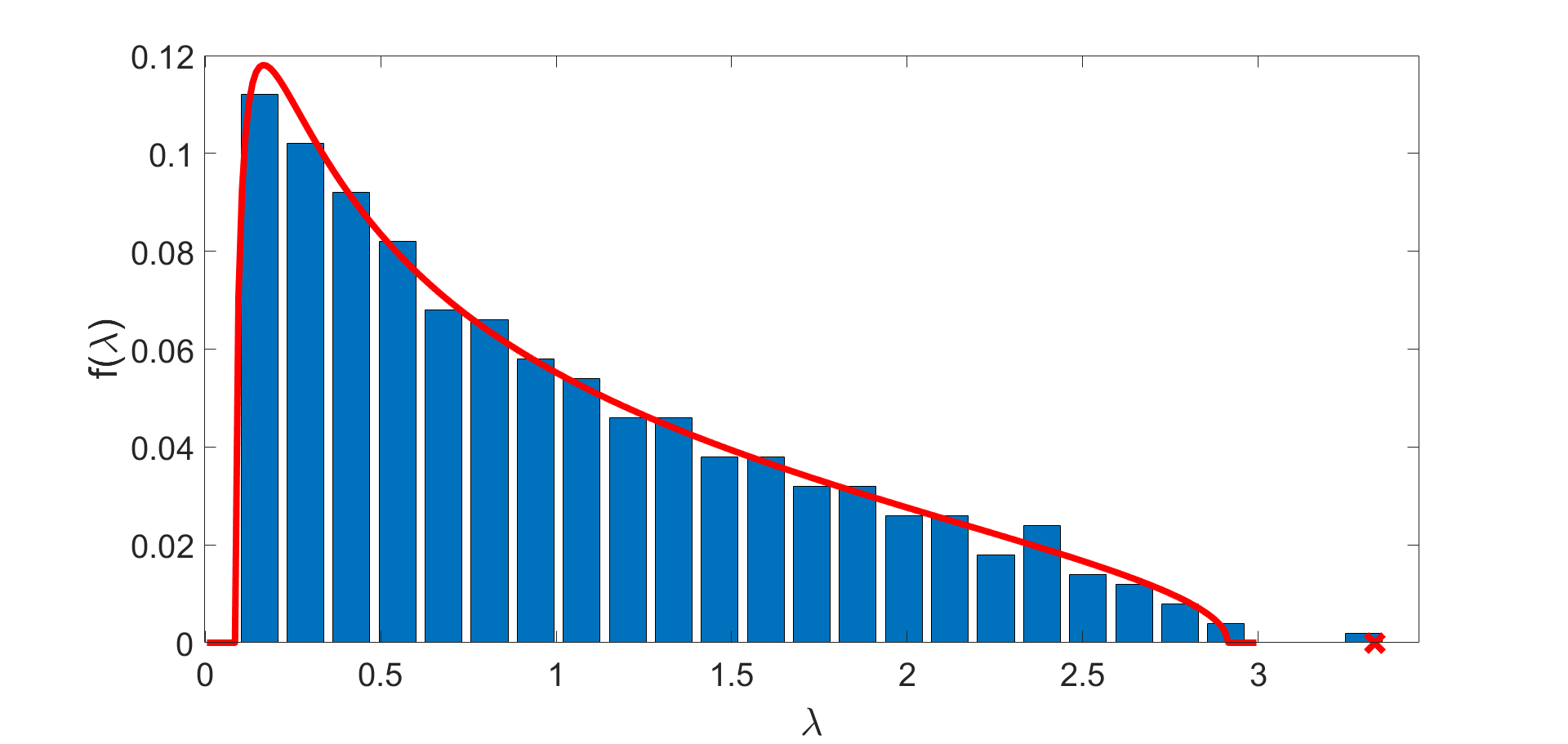 fig: a