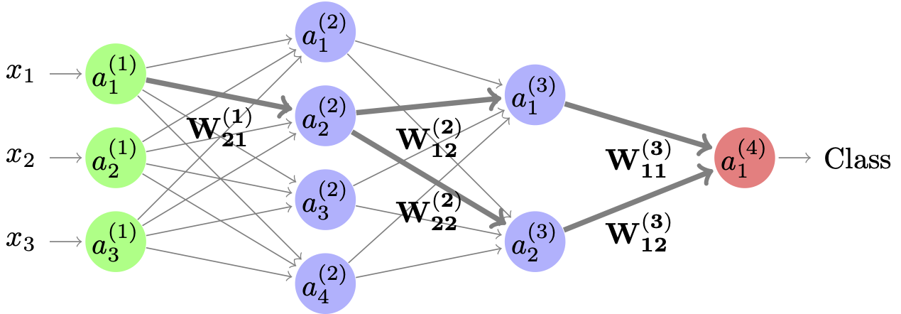 Figure 61: A neural network with two hidden layers.