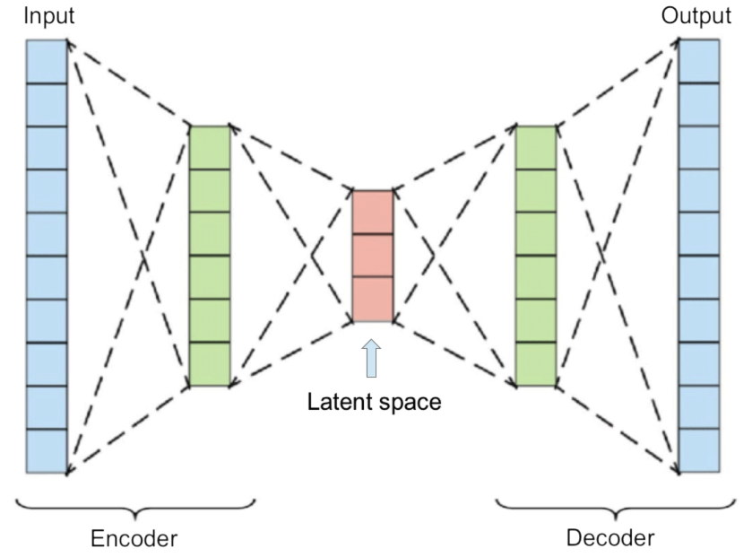 Figure 65: Schematic depiction of the architecture of an autoencoder.