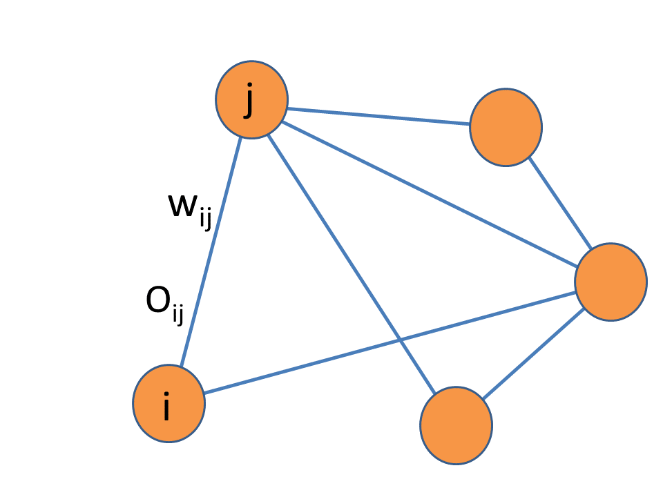 Figure 66: In vector diffusion maps, the relations between data points are encoded by weights w_{ij} and orthogonal transformations O_{ij}.