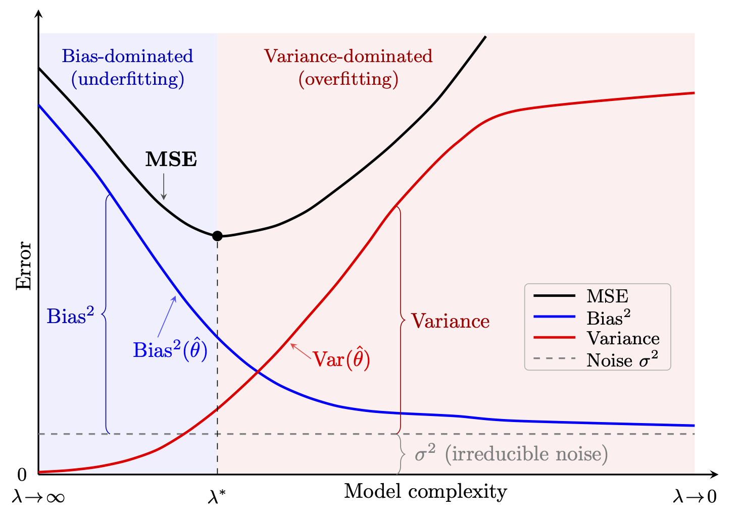 Figure 14: The bias-variance tradeoff of the prediction error as a function of model complexity (equivalently, decreasing regularization strength \lambda^{-1}). The MSE (black) decomposes as \mathrm{MSE} = \mathrm{Bias}^2(\hat{\theta}) + \mathrm{Var}(\hat{\theta}) + \sigma^2, where \sigma^2 is the irreducible noise floor (dashed). The squared bias (blue) decreases monotonically with complexity; the variance (red) increases monotonically. The optimal regularization \lambda^* is located at the minimum of the MSE curve, which occurs where -d\,\mathrm{Bias}^2/d\lambda = d\,\mathrm{Var}/d\lambda (the slopes cancel).