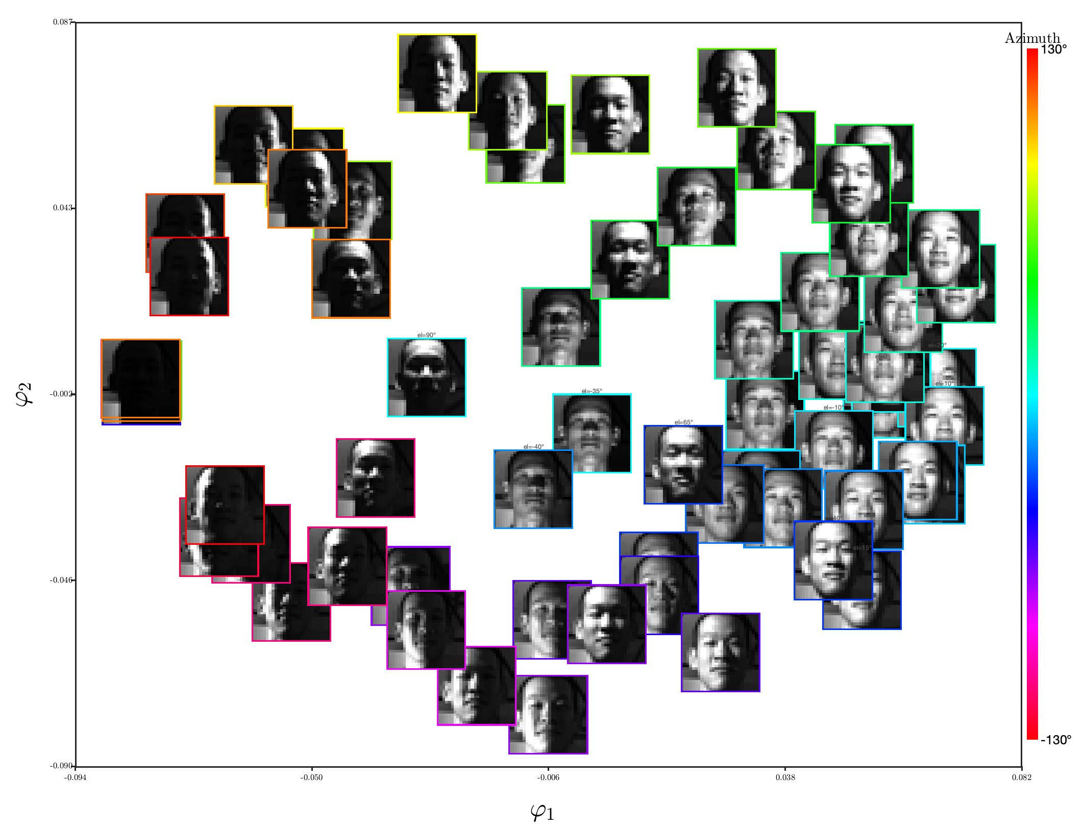 Figure 30: Diffusion map embedding of 64 frontal-pose images of a single subject from the Extended Yale B database, varying only in illumination condition. Each point is displayed as a thumbnail of the corresponding face image, with border color indicating the azimuth of the light source (color scale shown at right). The embedding appears to organize the images by illumination geometry: \varphi_1 correlates with azimuth (left–right position of the light source) and \varphi_2 with elevation (above–below position). Images with similar shadow patterns are nearby in the embedding; images with qualitatively different lighting are far apart.