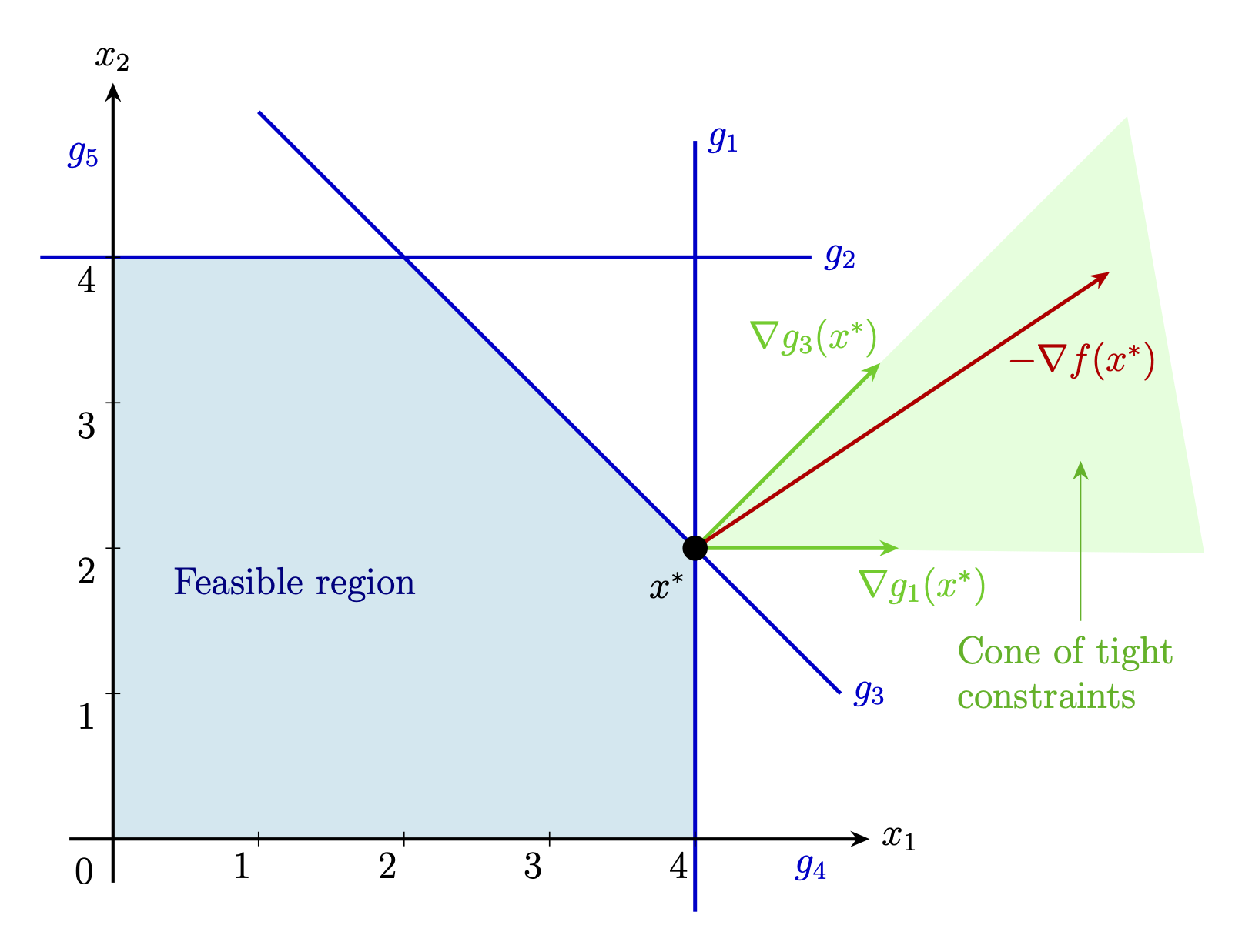 Figure 48: KKT conditions and the normal cone. The tight constraints for x are g_1(x)= x_1 \le 4 and g_3(x)= x_1+x_2 \le 6. In this example, -\nabla f(x) is inside the cone formed by \nabla g_1(x^*
) and \nabla g_3(x^*), thus the feasible solution x^*=(4,2) is optimal in this case.