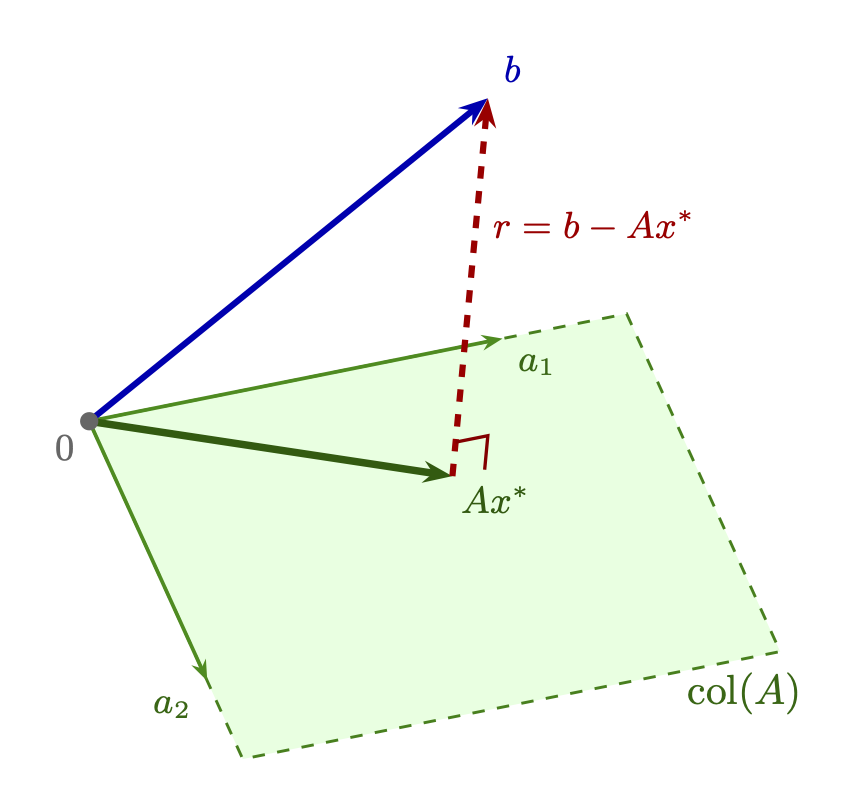 Figure 46: The vector b is decomposed into its orthogonal projection Ax^* onto \operatorname{col}(A) (the column space of A), and the residual r = b - Ax^* which is perpendicular to \operatorname{col}(A). The least-squares solution x^* minimizes \|r\| and satisfies the normal equations A^\top r = 0.