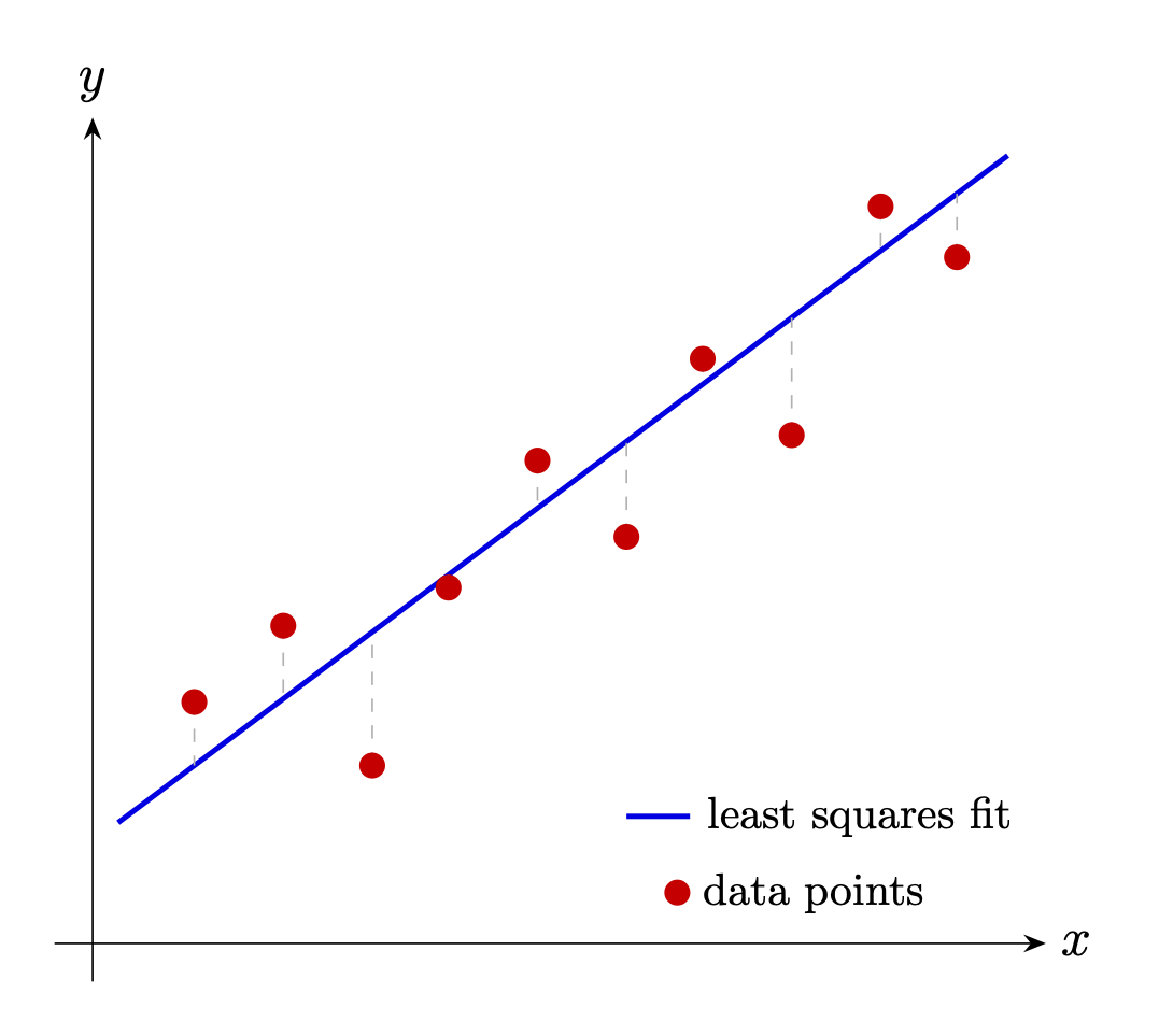 Figure 13: Least squares regression line fitted to a set of observations. Dashed lines indicate the residuals r_i = y_i - \hat{y}_i. We seek the linear function that minimizes the sum of squared residuals.