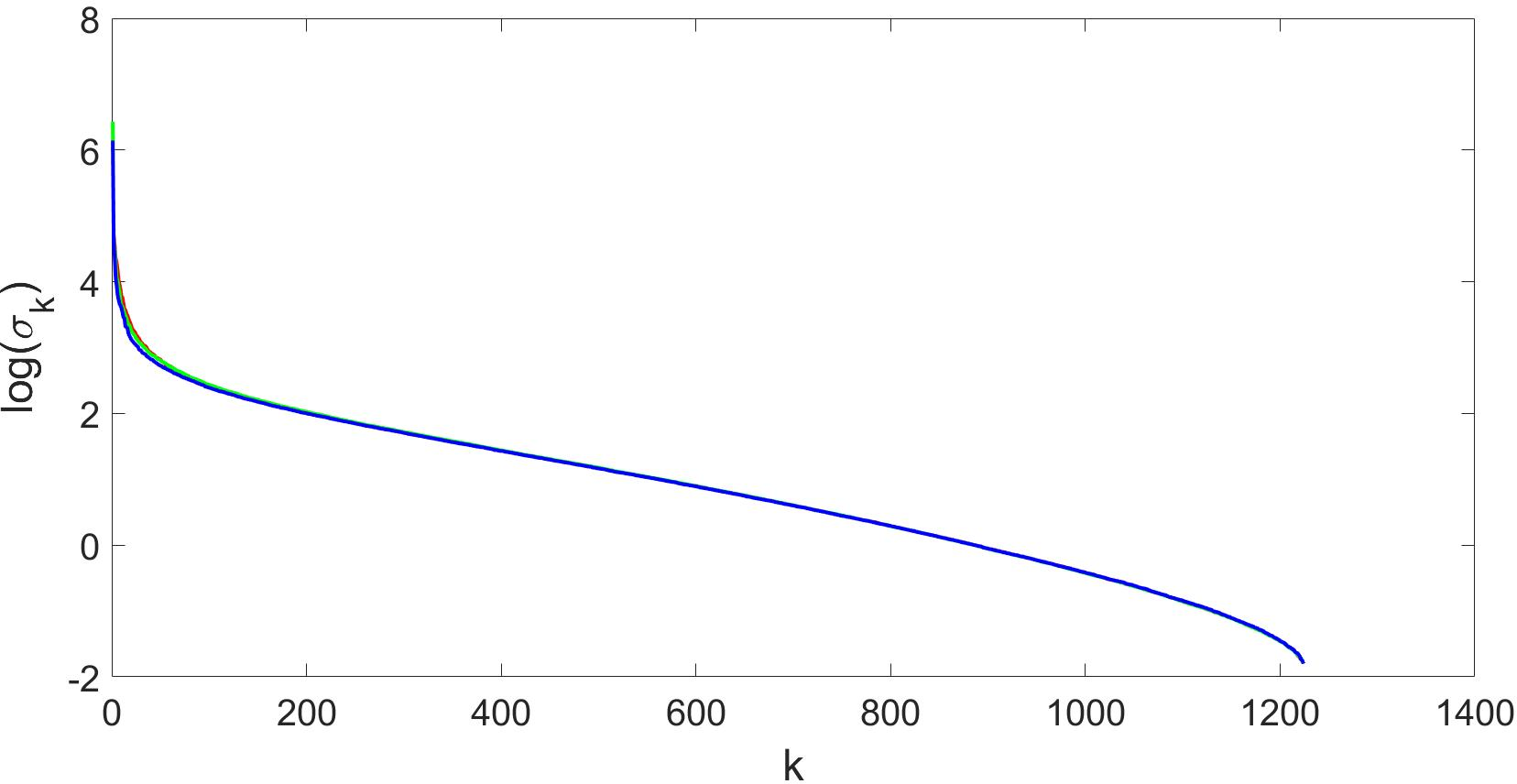 Figure 6: The decay of the singular values of the three matrices, one for each RGB color channel for the photo shown in Figure 5. Notice that the singular values of the three matrices (shown in red, green, and blue) are very similar. We use a logarithmic scale due to the rapid decay of singular values.