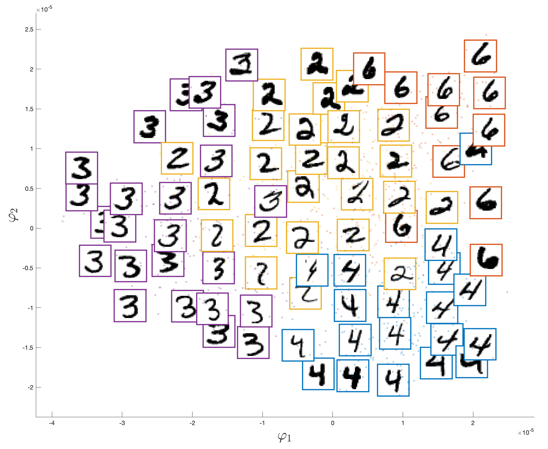 Figure 28: Diffusion map embedding of 600 MNIST images (150 each of digits 2,3,4 6) in the (\varphi_1, \varphi_2) plane. A subset of the images is displayed as a thumbnail of the corresponding digit image.