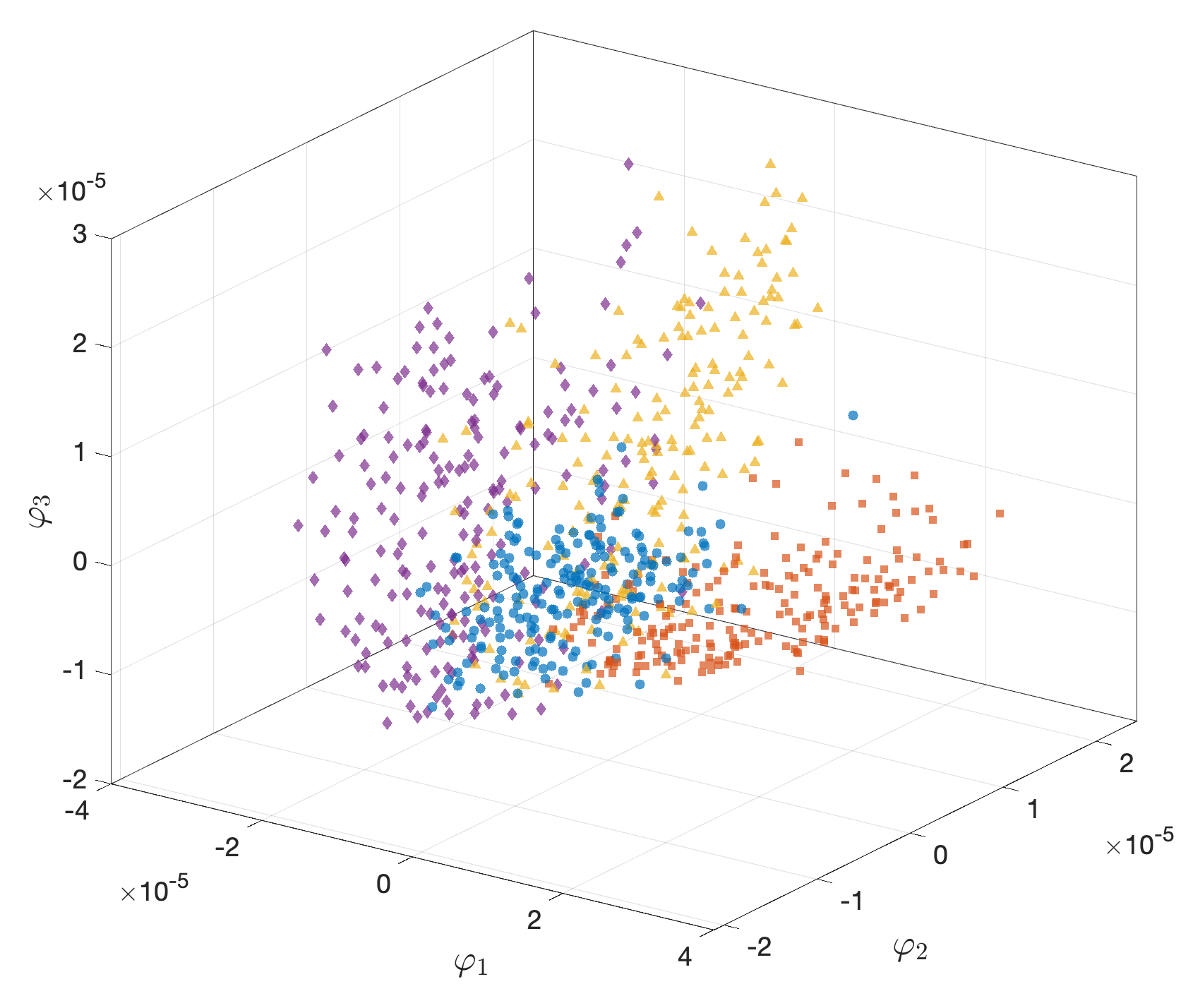 Figure 29: Diffusion map embedding of 600 MNIST images (150 each of digits 2,3,4 6) in the (\varphi_1, \varphi_2,\varphi_3) space (2 = yellow, 3 = purple, 4 = blue, 6 = red).