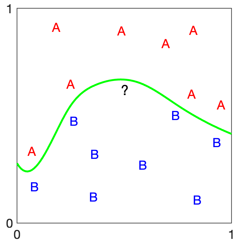 Figure 60: Labeled and unlabeled data points in \mathbb{R}^2 and a possible decision boundary.