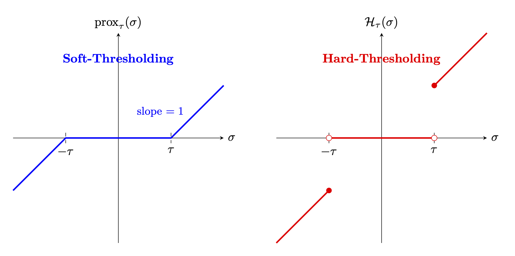 Figure 81: Soft thresholding vs.hard thresholding.
