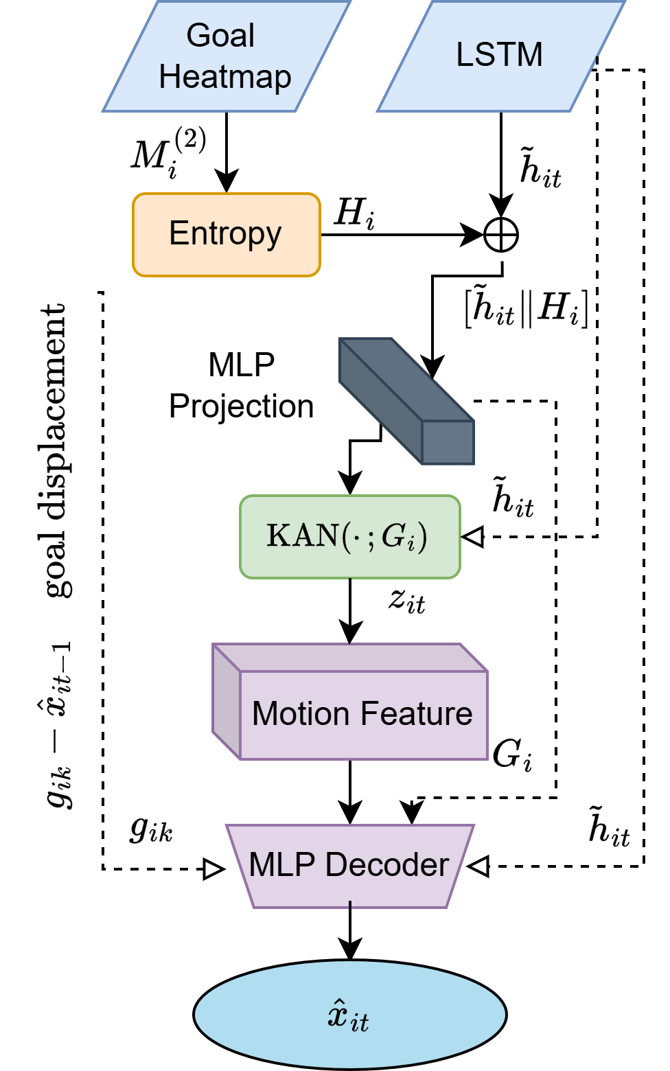 Figure 2: Data flow of the AKGR module. The entropy H_i of the goal heatmap M_i^{(2)} drives adaptive B-spline grid resolution G_i within the KAN-augmented LSTM decoder.
