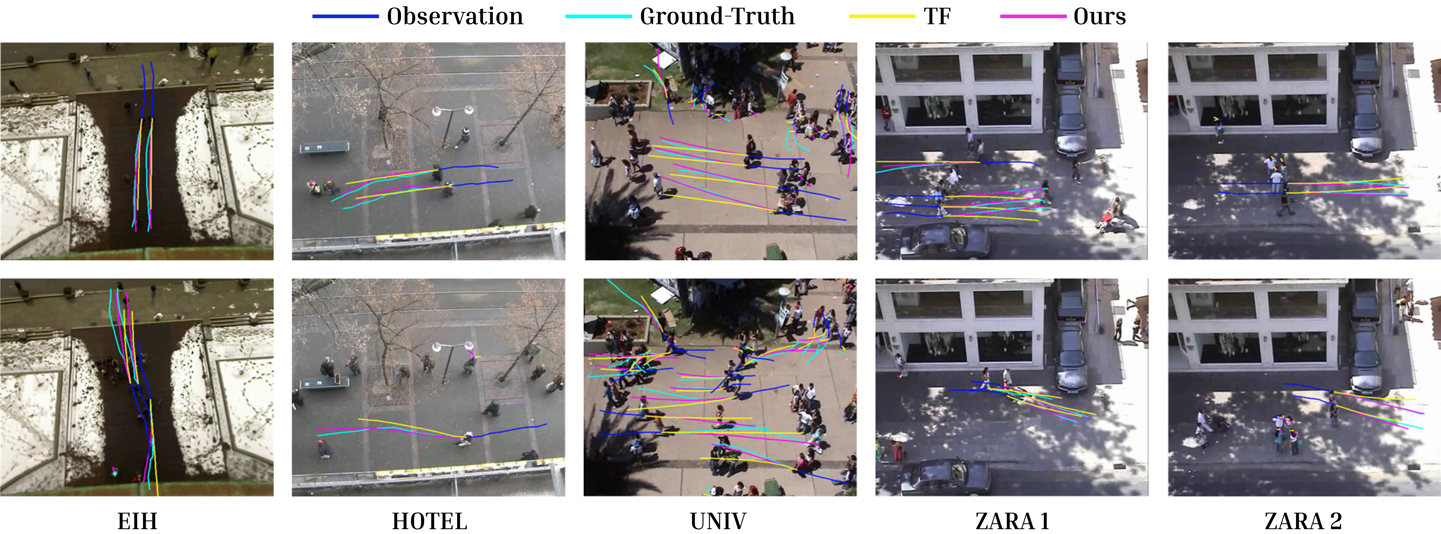 Figure 4: Qualitative results on ETH/UCY and SDD. Top: Predicted goal heatmaps overlaid on scene images (warmer = higher probability). Bottom: Predicted trajectory bundles (blue, K{=}20), best-of-20 (red), ground-truth (green), and observed history (grey). Best viewed in colour.