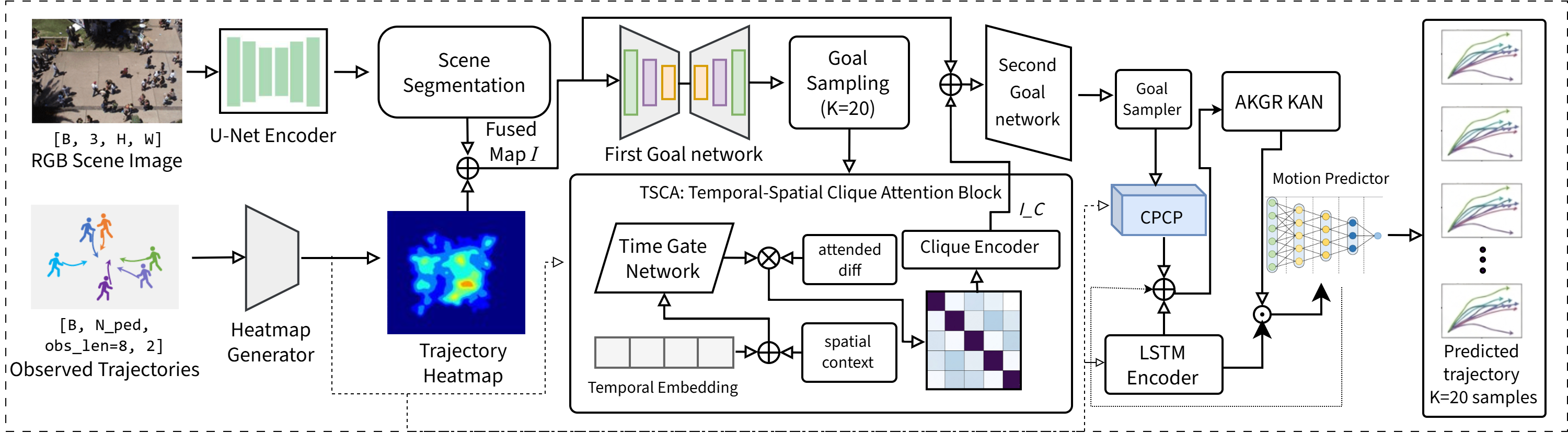 Figure 1: Overview of TSCA-Net. A dual-stream input module fuses scene and trajectory features into a unified map \mathbf{I}. The TSCA-Enhanced Goal Module produces an initial heatmap \mathbf{M}^{(1)}, refined via Temporal-Spatial Clique Attention into \mathbf{M}^{(2)}. The CPCP-AKGR Prediction Module decodes K{=}20 goal samples into full multimodal trajectories.