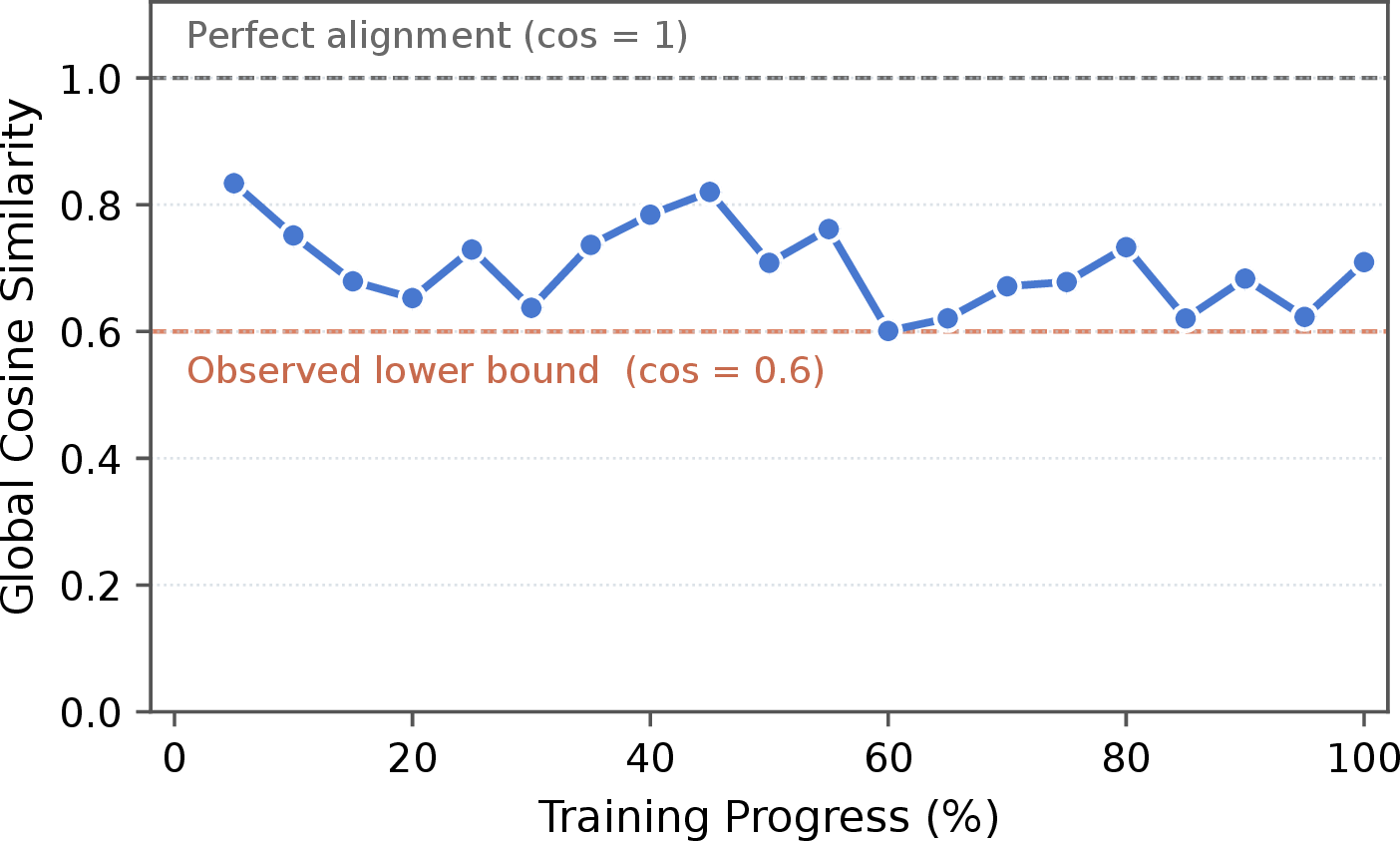 Figure 6: Global cosine similarity between the exact and reconstructed A-gradients of CARE-LoRA along the training trajectory on the Math task. The dashed line at 1.0 marks perfect alignment.