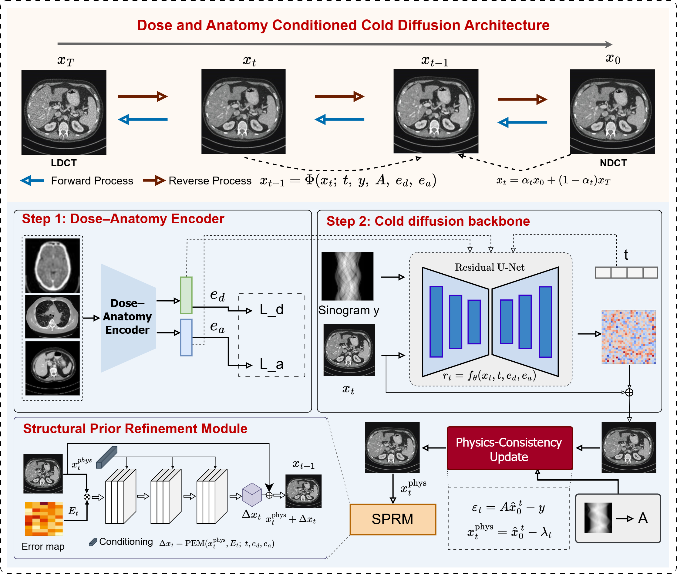 Figure 2: Overview of GenDiff for generalizable low-dose CT reconstruction. GenDiff performs doseand anatomy conditioned cold diffusion to iteratively refine an LDCT input x_T into an NDCT-like reconstruction x_0. A pretrained dose-anatomy encoder provides embeddings (e_d, e_a) to condition a residual U-Net backbone. Each reverse step combines structural prior refinement (SPRM) with a physics-consistent update enforcing data fidelity using the sinogram y and system operator A.