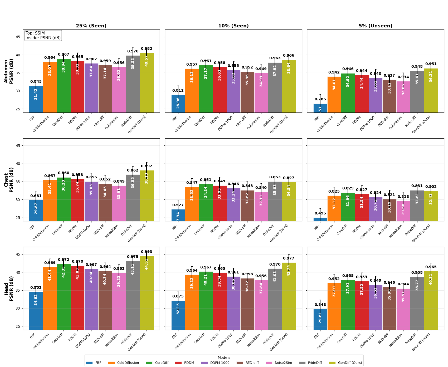 Figure 5: Quantitative comparison on the Mayo-2020 dataset across anatomies and dose levels. Results are shown for abdomen (top), chest (middle), and head (bottom) at seen doses (25%, 10%) and an unseen ultra-low dose (5%). Bars report PSNR (dB) and annotations report SSIM. GenDiff achieves the best performance across all anatomies, with particularly strong gains at 5%, demonstrating robust cross-dose generalization.