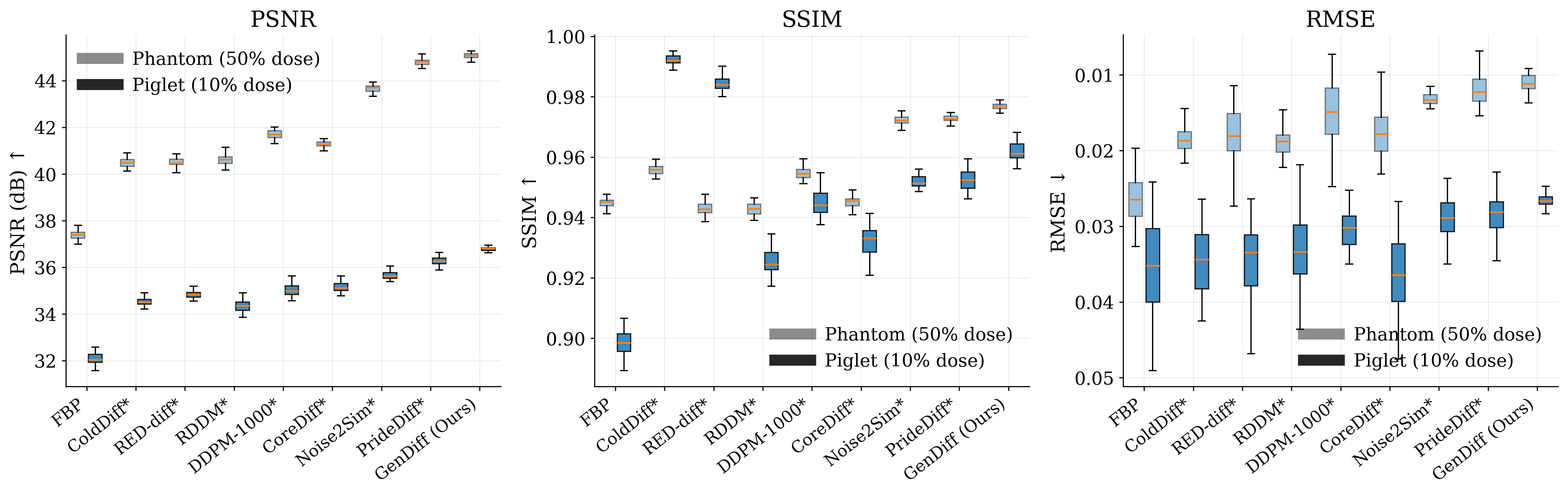 Figure 6: Cross-domain performance distribution on Phantom and Piglet CT datasets. Boxplots of PSNR, SSIM, and RMSE for Phantom (50% dose) and Piglet (10% dose) reconstructions across different methods.