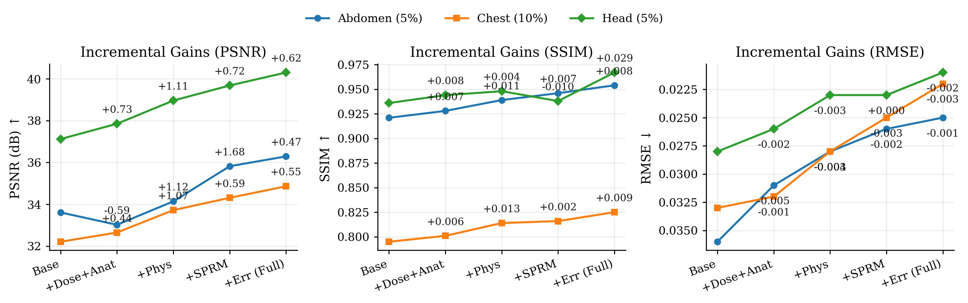 Figure 8: Incremental gains in PSNR, SSIM, and RMSE obtained by progressively adding model components in the ablation study for abdomen (5%), chest (10%), and head (5%) CT images.